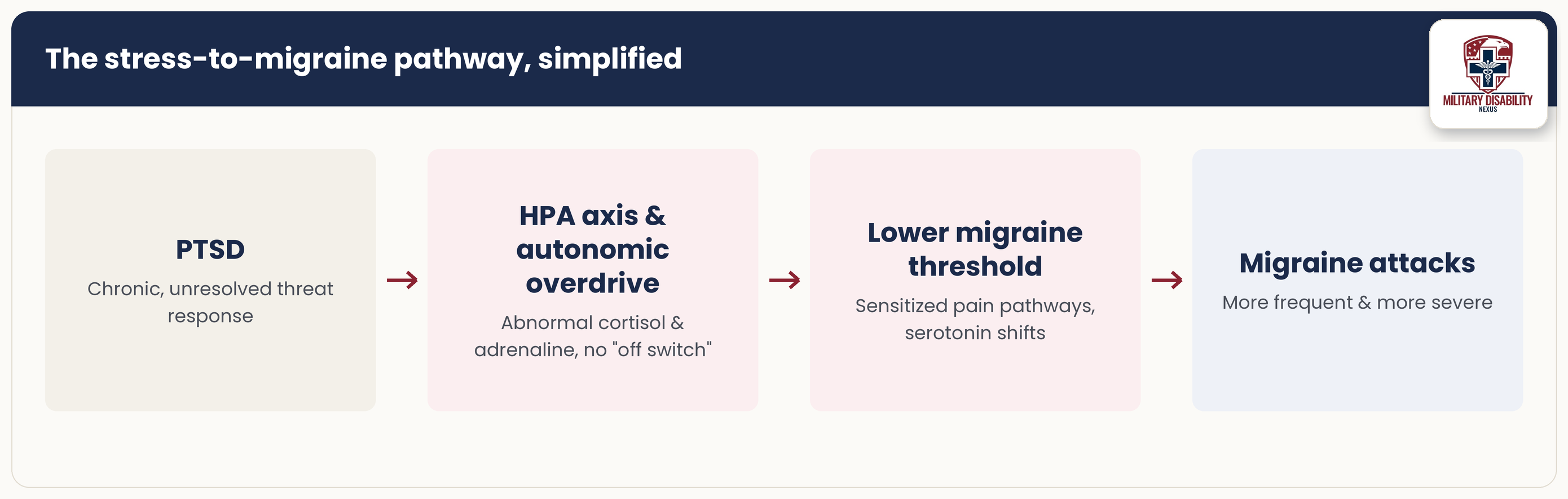 Flowchart showing how PTSD causes migraines: chronic PTSD triggers HPA-axis overdrive, lowering the migraine threshold and increasing attack frequency.