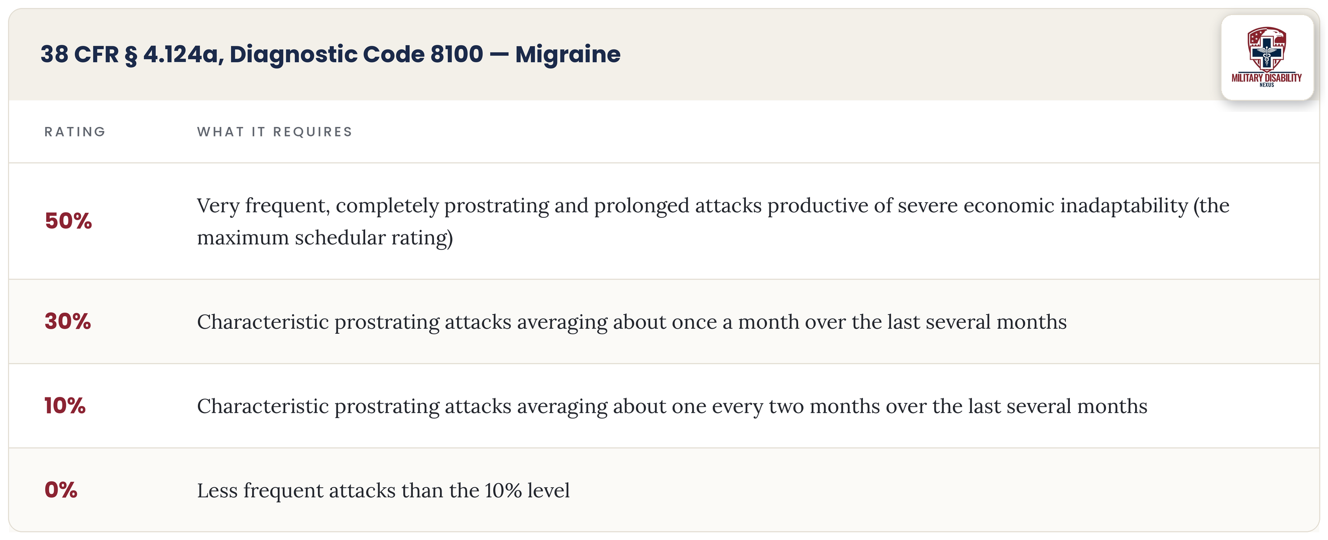 VA migraine rating table (38 CFR § 4.124a, DC 8100): 50% for very frequent prostrating attacks, 30% monthly, 10% every two months, 0% less frequent.