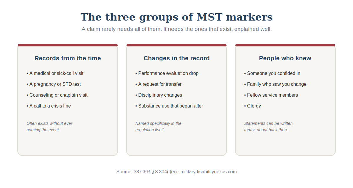 The three groups of MST markers under 38 CFR 3.304(f)(5): records from the time such as medical visits and tests, changes in the service record such as transfer requests and performance drops, and statements from people who knew