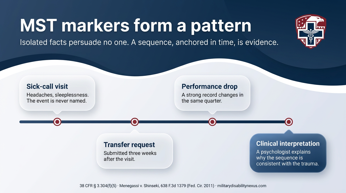 MST markers on a service record timeline: a sick-call visit, a transfer request three weeks later, and a performance drop in the same quarter, resolving into a psychologist's clinical interpretation under 38 CFR 3.304(f)(5)