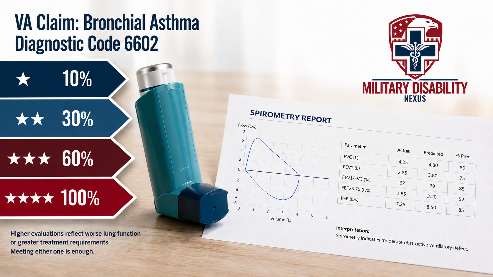 VA disability claim for bronchial asthma under 38 CFR 4.97, Diagnostic Code 6602: an inhaler beside a spirometry report showing an obstructive pattern, with the 10, 30, 60, and 100 percent VA rating ladder for asthma